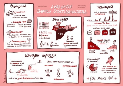 Visual summary of an evaluation on the method used to support refugees in their integration and participation process in the Drechtsteden area (NL).