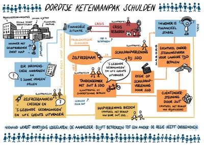 Process visual for ‘Ketenaanpak schulden’ (chain cooperation to help people in debt) which streamlines the way people with debt and financial problems are supported in the municipality of Dordrecht (NL).